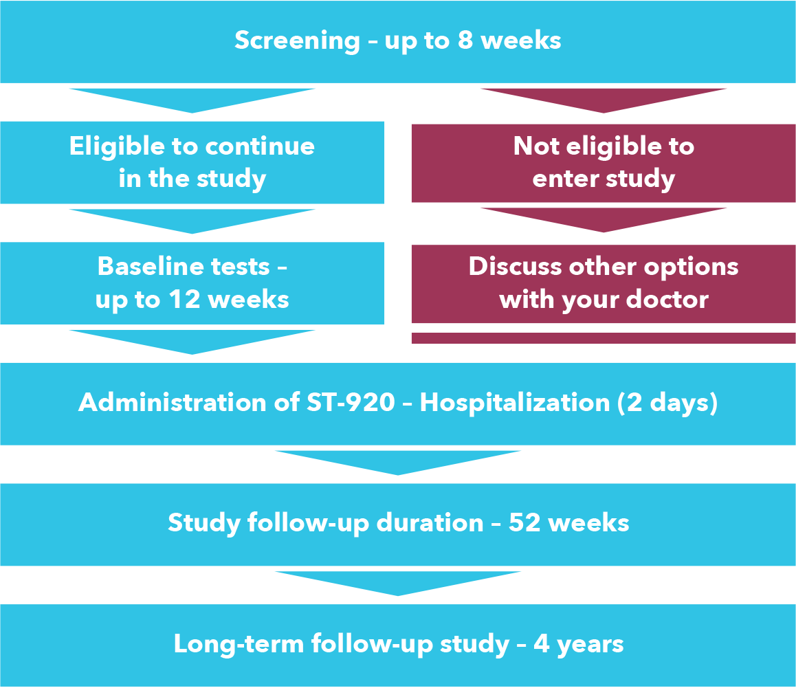 Overview of the STAAR study